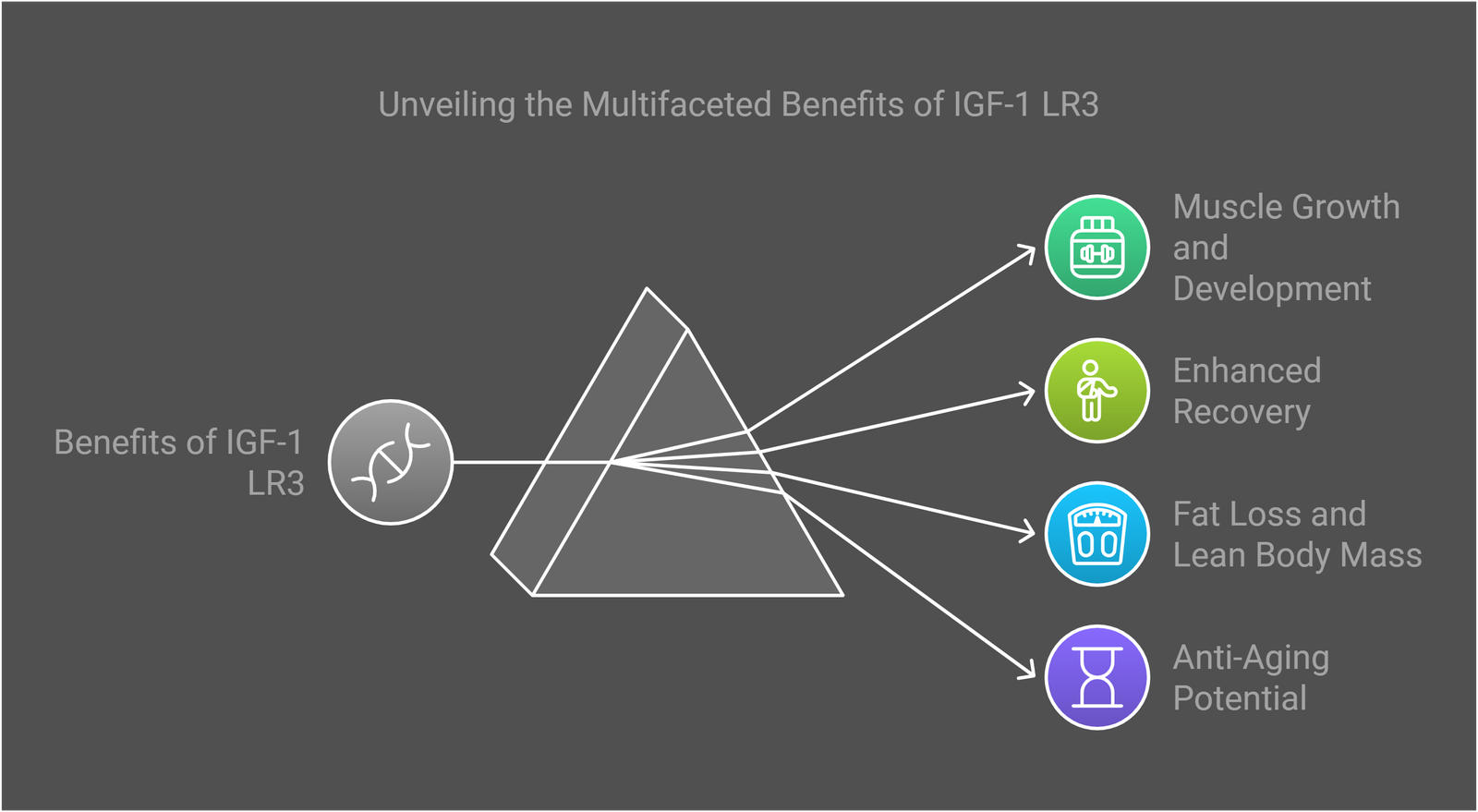 Benefits of IGF-1 LR3