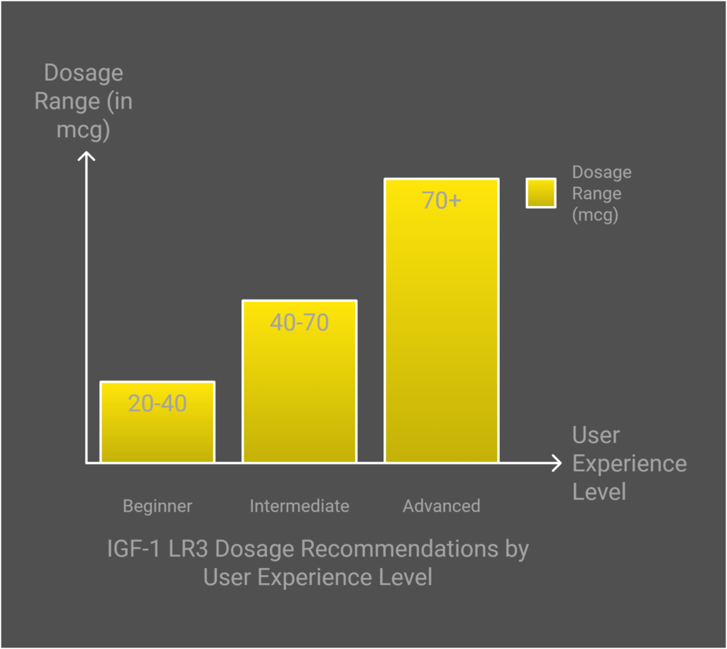 IGF-1 LR3 Usage and Dosage