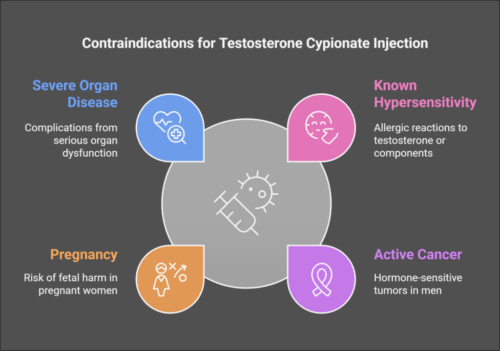 Who Should Not Use Testosterone Cypionate Injection?