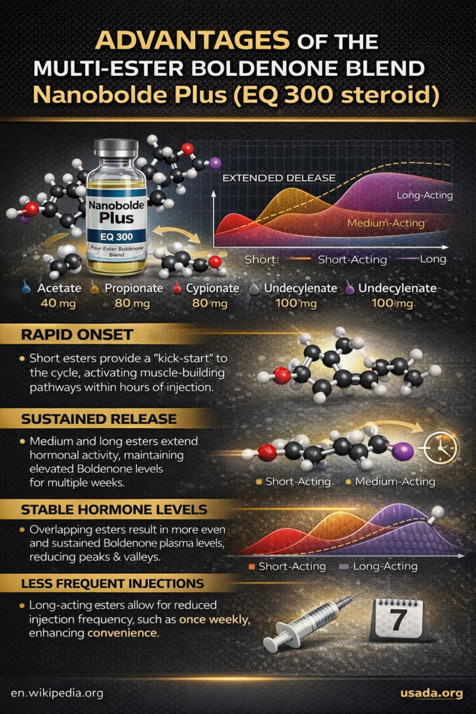 Advantages of the Multi-Ester Boldenone Blend Nanobolde Plus, Eq 300 steroid, 
