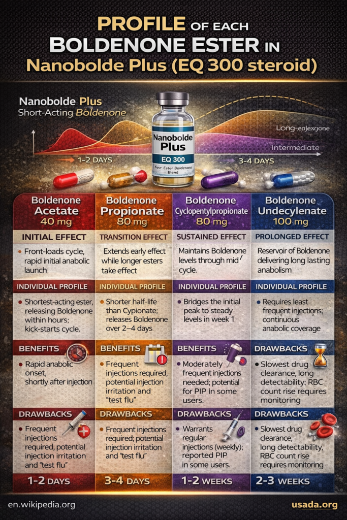 Profile of Each Boldenone Ester in Nanobolde Plus